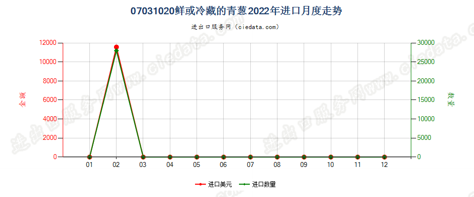 07031020鲜或冷藏的青葱进口2022年月度走势图