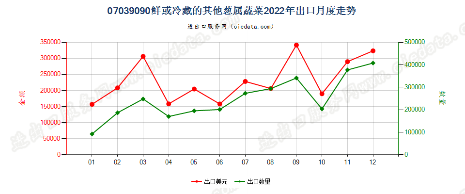 07039090鲜或冷藏的其他葱属蔬菜出口2022年月度走势图