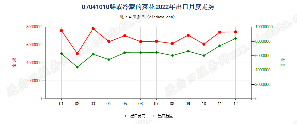 07041010鲜或冷藏的菜花出口2022年月度走势图