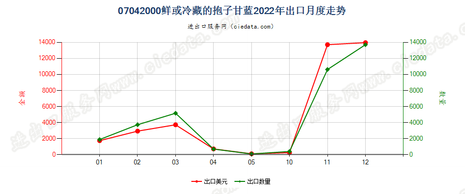 07042000鲜或冷藏的抱子甘蓝出口2022年月度走势图
