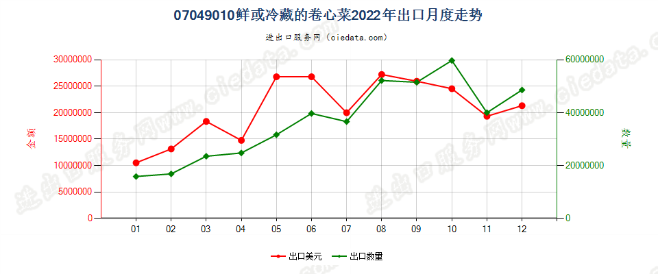 07049010鲜或冷藏的卷心菜出口2022年月度走势图