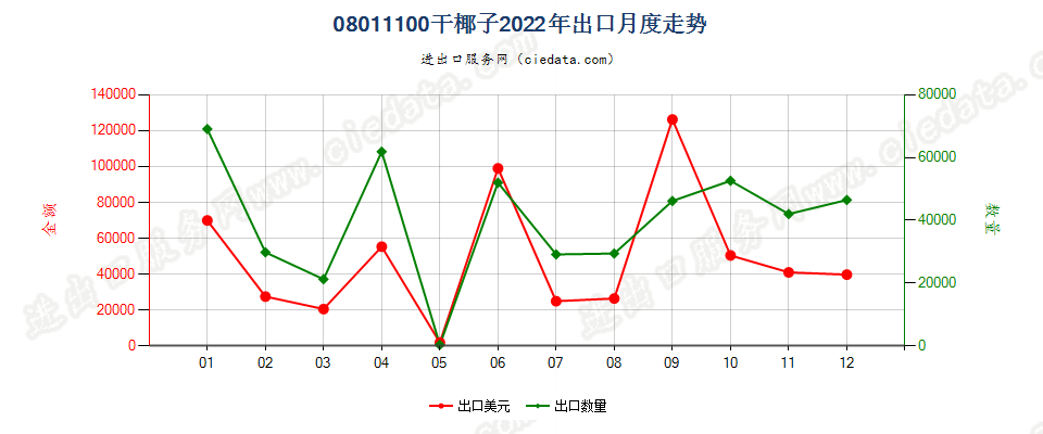 08011100干椰子出口2022年月度走势图