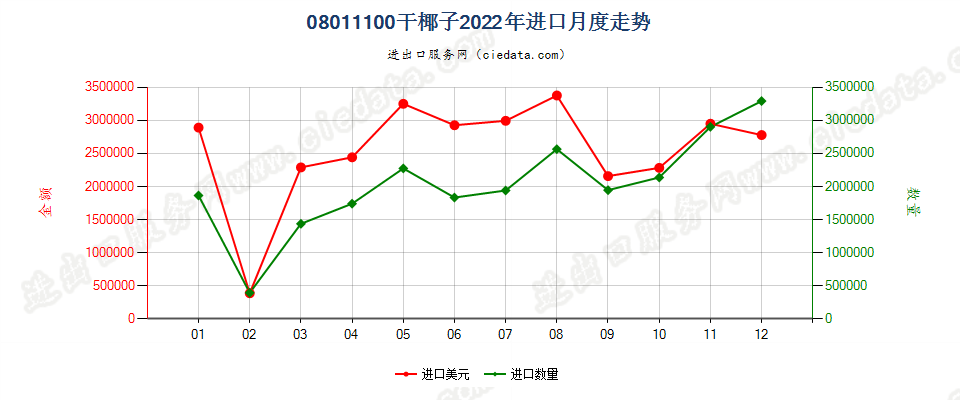08011100干椰子进口2022年月度走势图