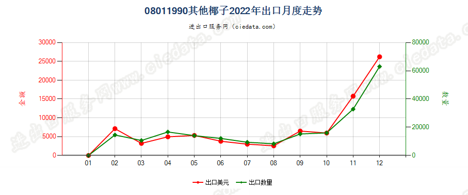 08011990其他椰子出口2022年月度走势图