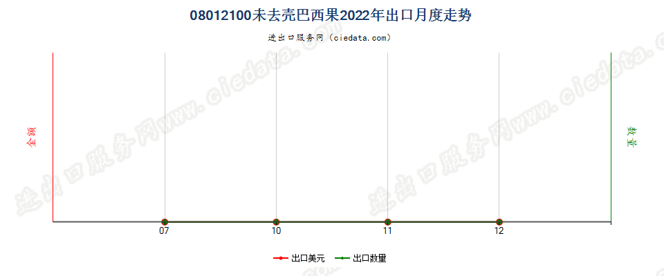 08012100未去壳巴西果出口2022年月度走势图