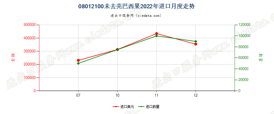 08012100未去壳巴西果进口2022年月度走势图