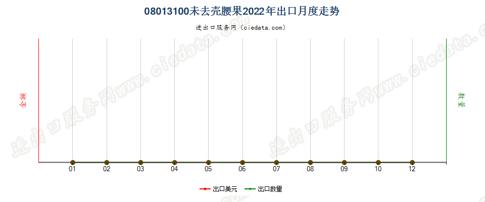 08013100未去壳腰果出口2022年月度走势图