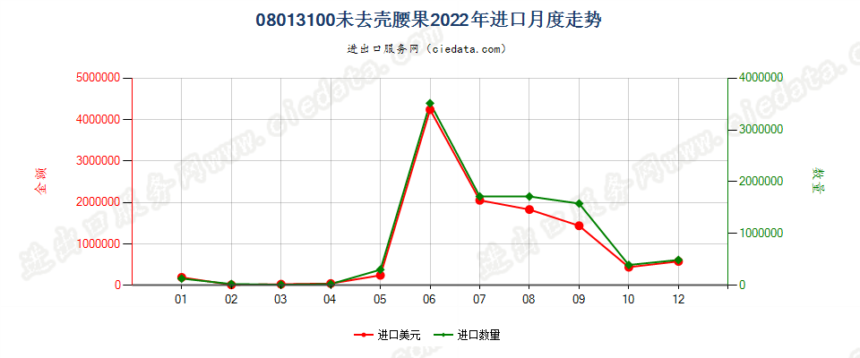 08013100未去壳腰果进口2022年月度走势图