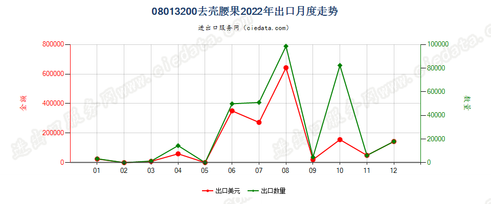 08013200去壳腰果出口2022年月度走势图