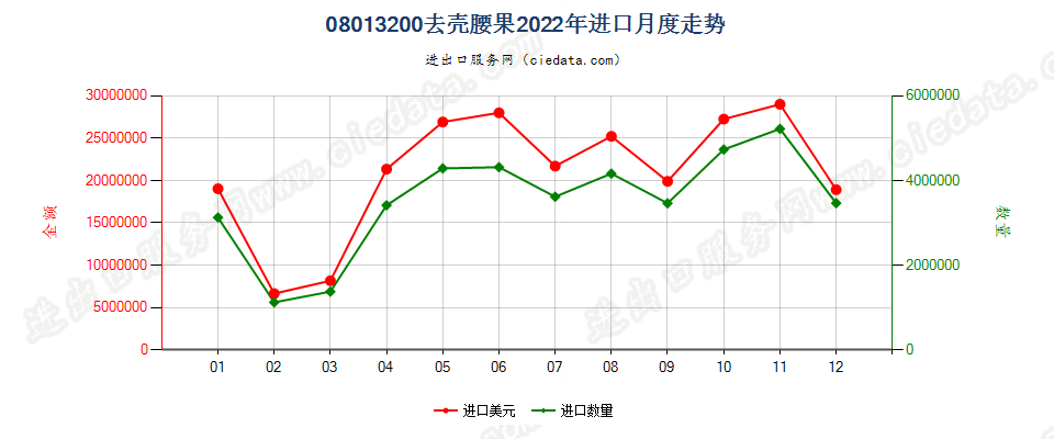 08013200去壳腰果进口2022年月度走势图