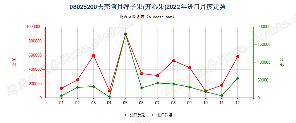 08025200去壳阿月浑子果(开心果)进口2022年月度走势图