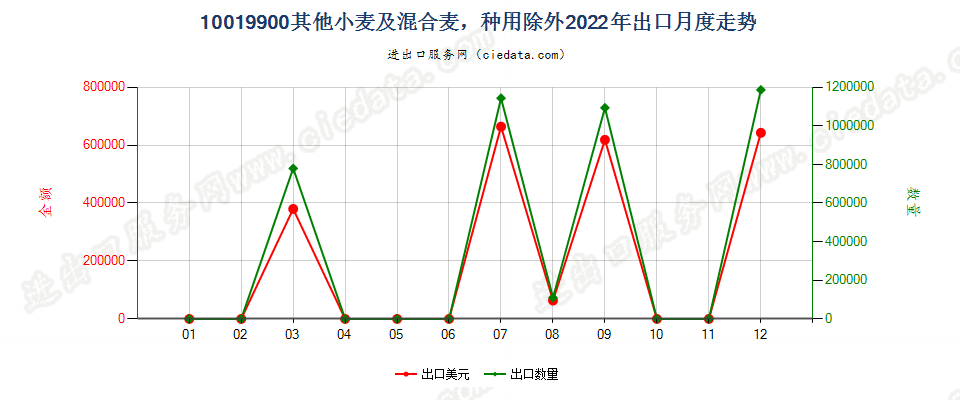 10019900其他小麦及混合麦，种用除外出口2022年月度走势图