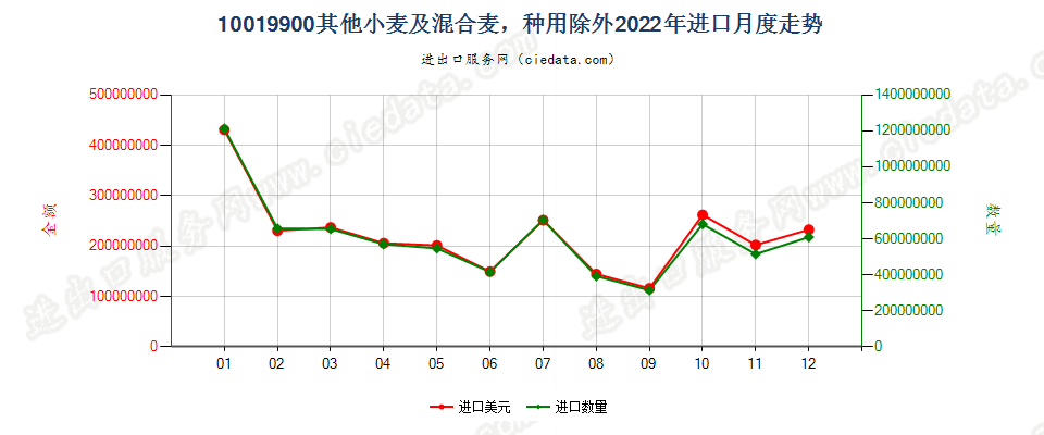 10019900其他小麦及混合麦，种用除外进口2022年月度走势图