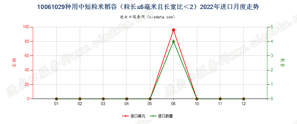10061029种用中短粒米稻谷（粒长≤6毫米且长宽比＜2）进口2022年月度走势图