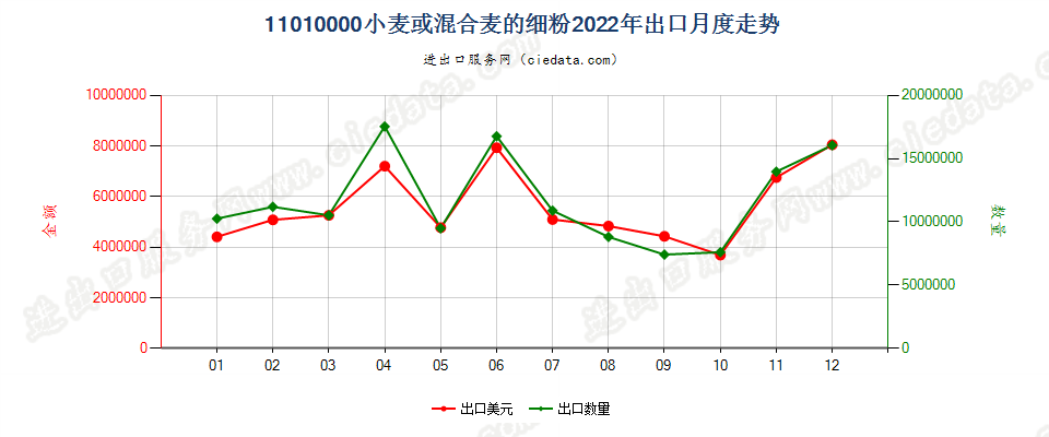 11010000小麦或混合麦的细粉出口2022年月度走势图