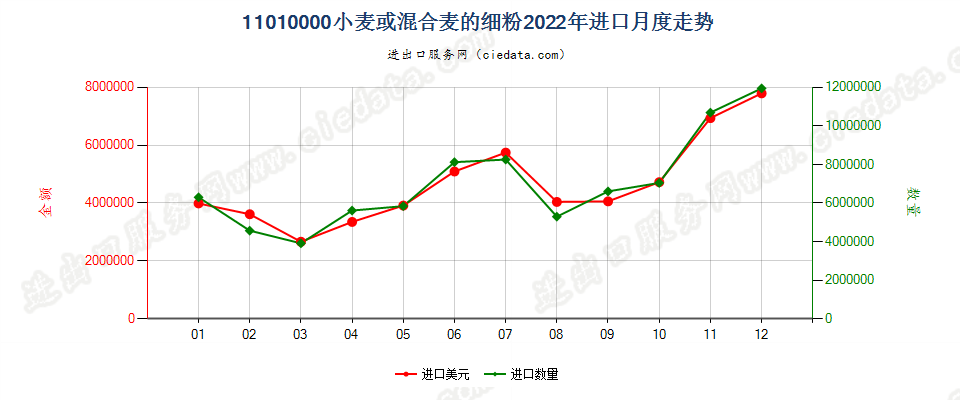11010000小麦或混合麦的细粉进口2022年月度走势图