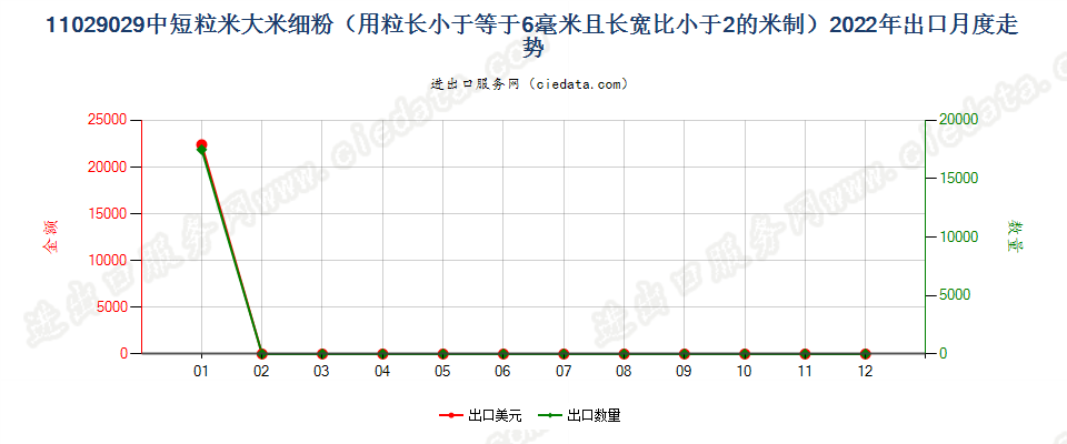 11029029中短粒米大米细粉（用粒长小于等于6毫米且长宽比小于2的米制）出口2022年月度走势图