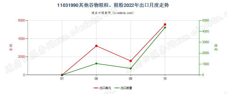 11031990其他谷物粗粒、粗粉出口2022年月度走势图