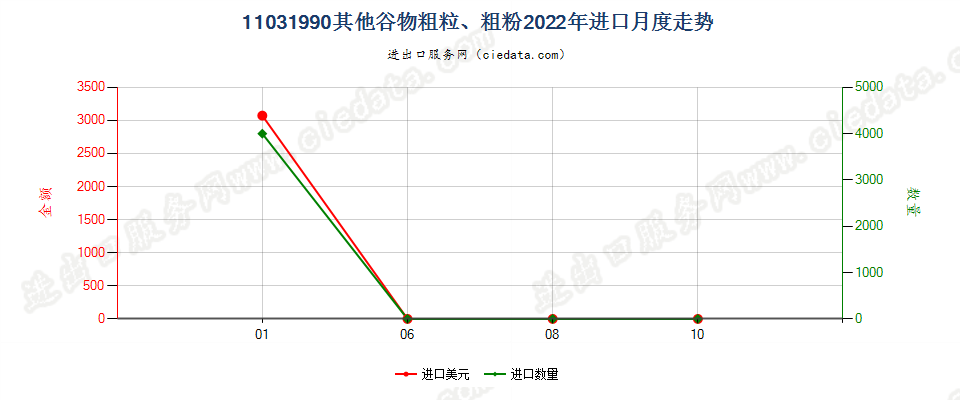 11031990其他谷物粗粒、粗粉进口2022年月度走势图