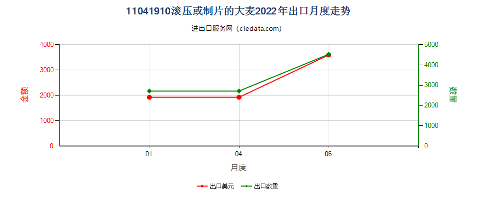 11041910滚压或制片的大麦出口2022年月度走势图