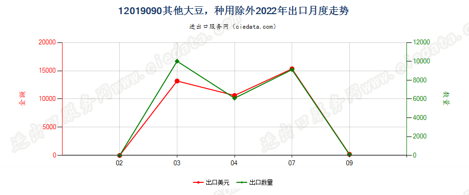 12019090其他大豆，种用除外出口2022年月度走势图