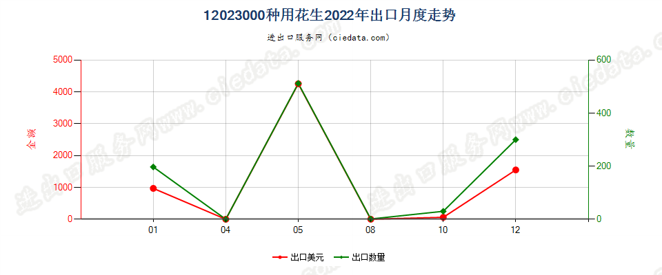 12023000种用花生出口2022年月度走势图