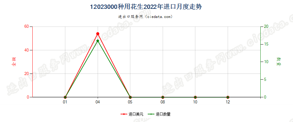 12023000种用花生进口2022年月度走势图