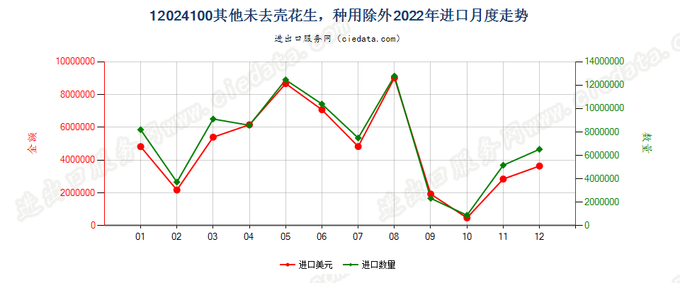 12024100其他未去壳花生，种用除外进口2022年月度走势图