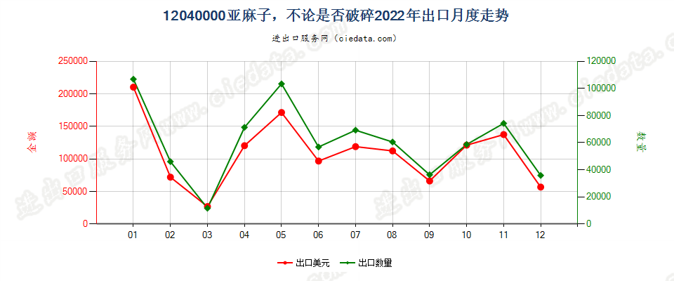 12040000亚麻子，不论是否破碎出口2022年月度走势图