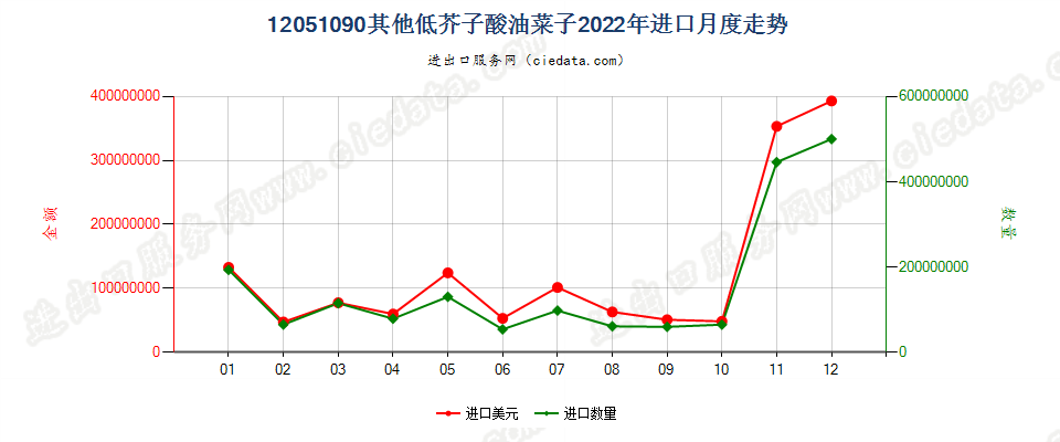 12051090其他低芥子酸油菜子进口2022年月度走势图