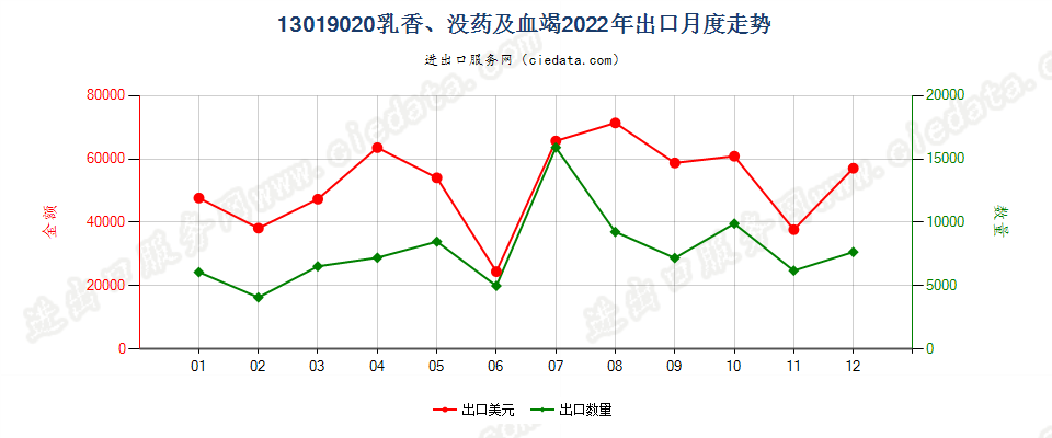 13019020乳香、没药及血竭出口2022年月度走势图