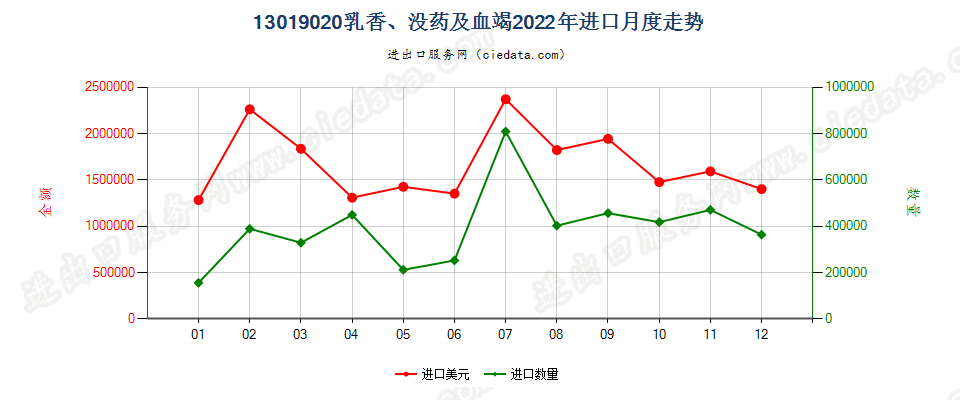13019020乳香、没药及血竭进口2022年月度走势图