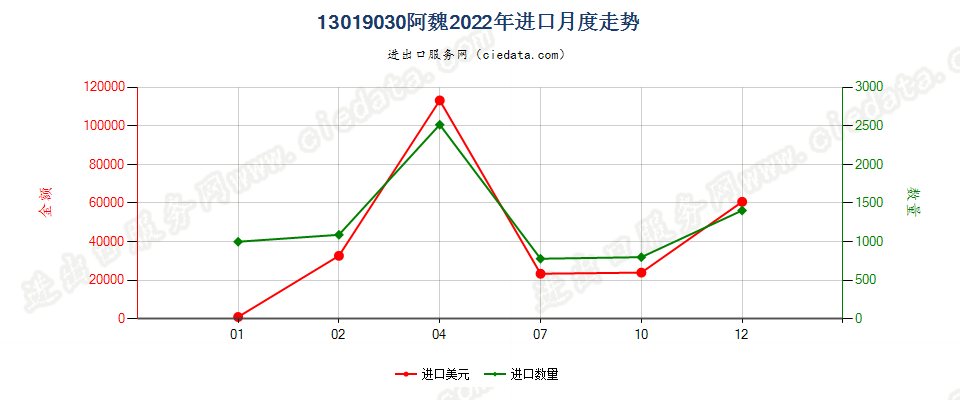 13019030阿魏进口2022年月度走势图