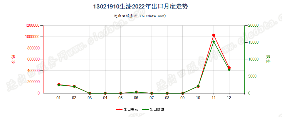 13021910生漆出口2022年月度走势图