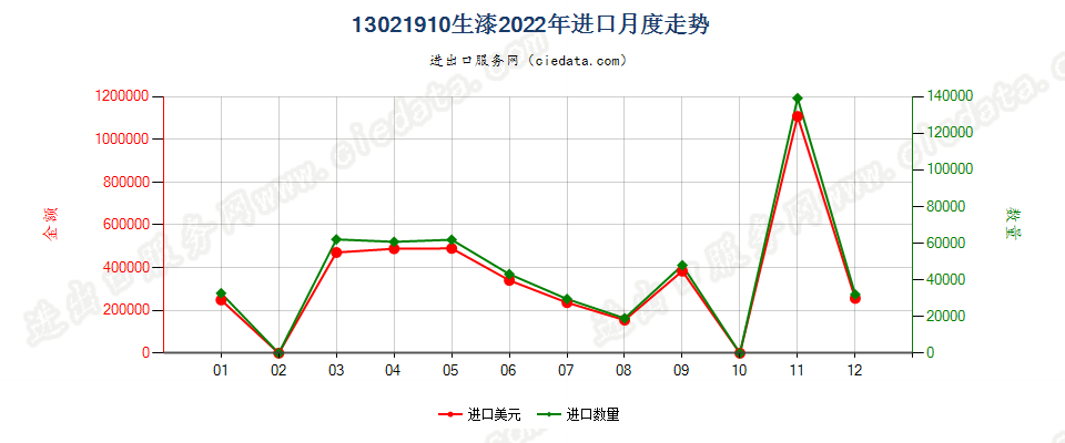 13021910生漆进口2022年月度走势图
