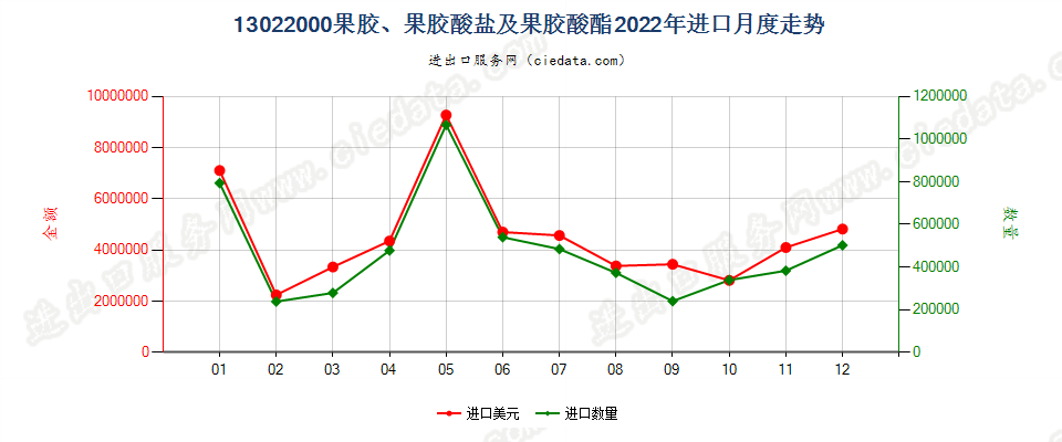 13022000果胶、果胶酸盐及果胶酸酯进口2022年月度走势图