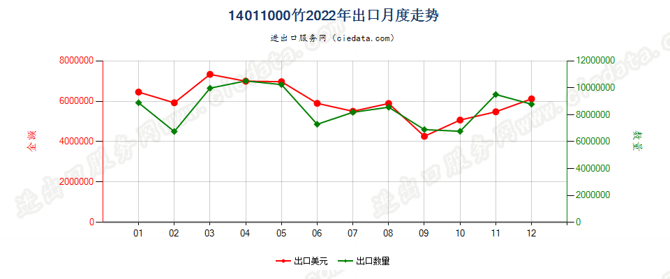 14011000竹出口2022年月度走势图