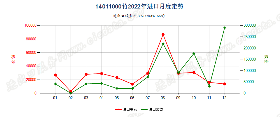 14011000竹进口2022年月度走势图