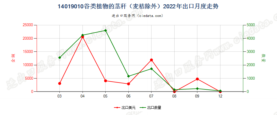 14019010谷类植物的茎秆（麦秸除外）出口2022年月度走势图