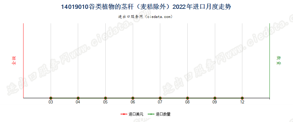 14019010谷类植物的茎秆（麦秸除外）进口2022年月度走势图