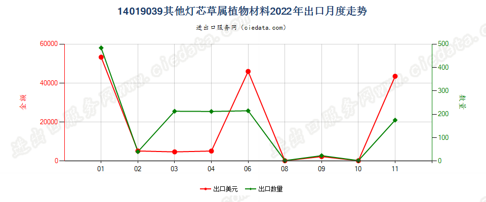 14019039其他灯芯草属植物材料出口2022年月度走势图