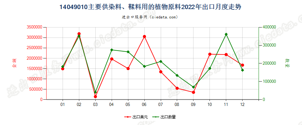 14049010主要供染料、鞣料用的植物原料出口2022年月度走势图
