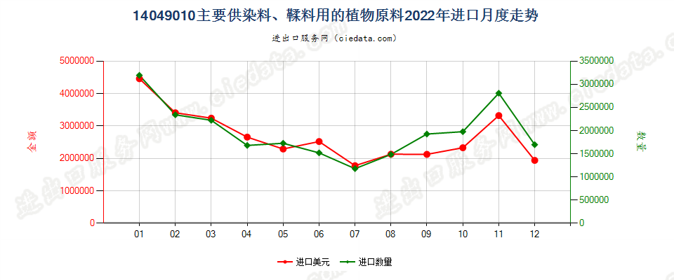 14049010主要供染料、鞣料用的植物原料进口2022年月度走势图