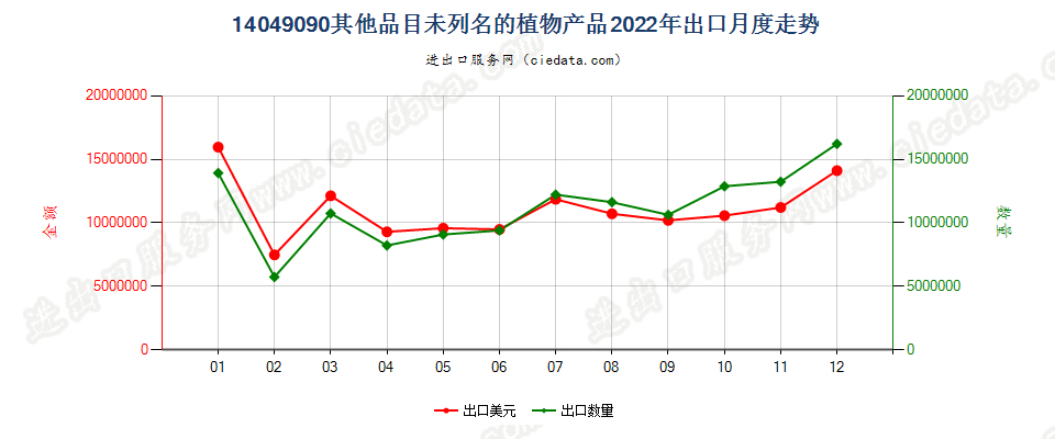 14049090其他品目未列名的植物产品出口2022年月度走势图