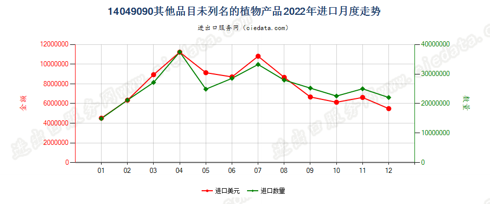14049090其他品目未列名的植物产品进口2022年月度走势图