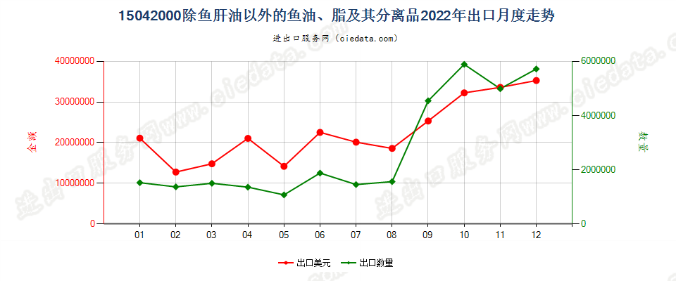 15042000除鱼肝油以外的鱼油、脂及其分离品出口2022年月度走势图