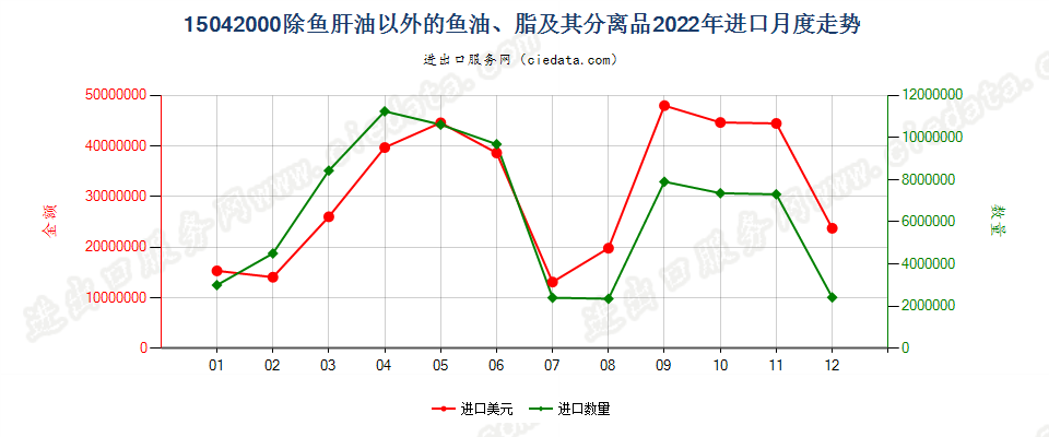 15042000除鱼肝油以外的鱼油、脂及其分离品进口2022年月度走势图