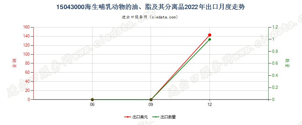 15043000海生哺乳动物的油、脂及其分离品出口2022年月度走势图