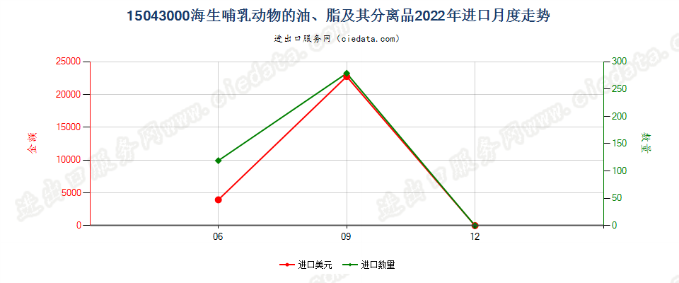 15043000海生哺乳动物的油、脂及其分离品进口2022年月度走势图