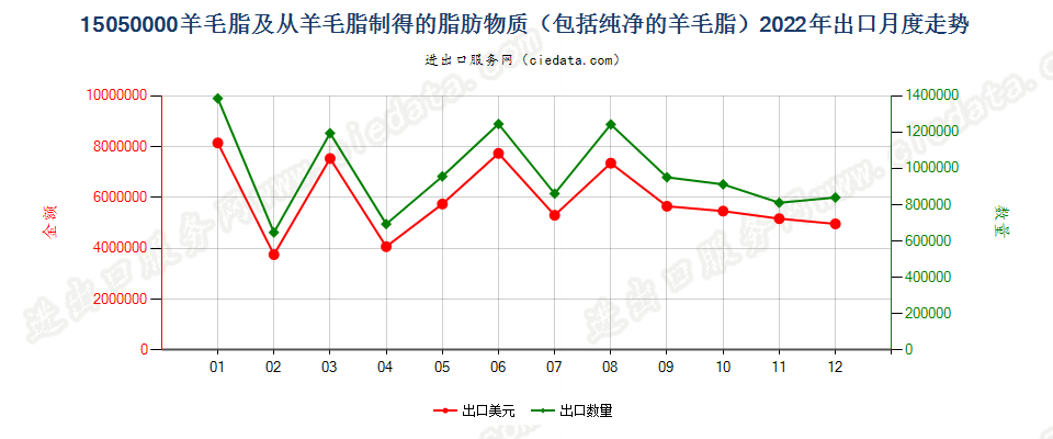 15050000羊毛脂及从羊毛脂制得的脂肪物质（包括纯净的羊毛脂）出口2022年月度走势图